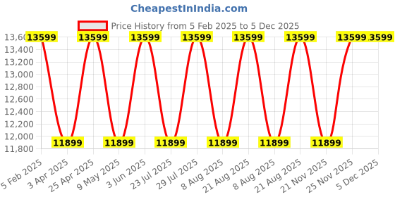 myntra.com Cobblerz Men Printed Leather Loafers cobblerz Price History Graph from 5 Feb 2025 to 5 Dec 2025