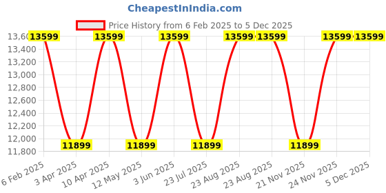myntra.com Cobblerz Men Printed Leather Loafers cobblerz Price History Graph from 6 Feb 2025 to 5 Dec 2025