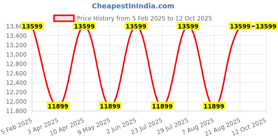 myntra.com Cobblerz Men Printed Leather Loafers cobblerz Price History Graph from 5 Feb 2025 to 11 Oct 2025