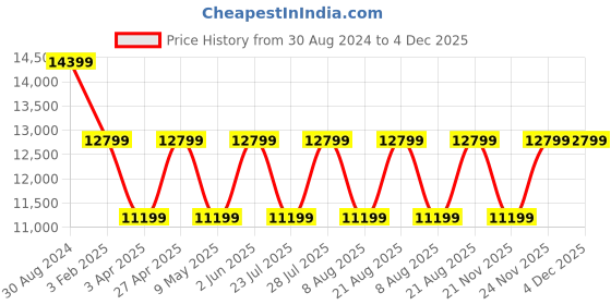 myntra.com Cobblerz Men Printed Leather Oxfords cobblerz Price History Graph from 30 Aug 2024 to 4 Dec 2025