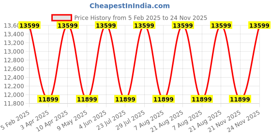 myntra.com Cobblerz Men Printed Leather Oxfords cobblerz Price History Graph from 5 Feb 2025 to 24 Nov 2025