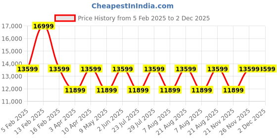 myntra.com Cobblerz Men Printed Leather Oxfords cobblerz Price History Graph from 5 Feb 2025 to 2 Dec 2025