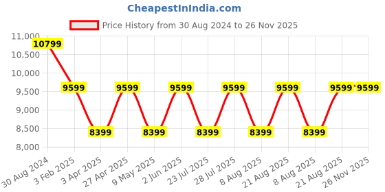 myntra.com Cobblerz Men Printed Leather Slip-On Sneakers cobblerz Price History Graph from 30 Aug 2024 to 26 Nov 2025