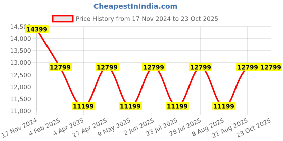 myntra.com Cobblerz Men Printed Leather Slip-On Sneakers cobblerz Price History Graph from 17 Nov 2024 to 23 Oct 2025