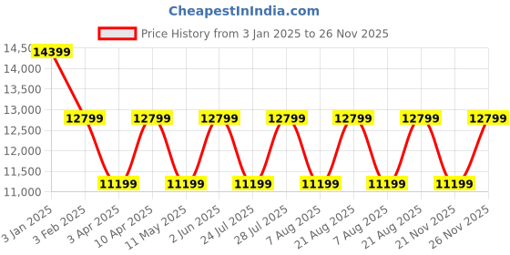 myntra.com Cobblerz Men Round Toe Leather Slip-On Formal Loafers cobblerz Price History Graph from 3 Jan 2025 to 25 Nov 2025