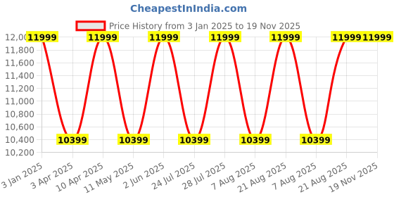 myntra.com Cobblerz Men Round Toe Leather Slip-On Formal Loafers cobblerz Price History Graph from 3 Jan 2025 to 18 Nov 2025