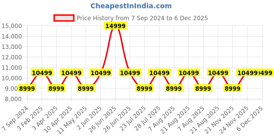 myntra.com Cobblerz Men Solid Formal Leather Slip On Loafers Shoes cobblerz Price History Graph from 7 Sep 2024 to 5 Dec 2025