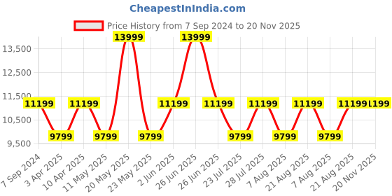 myntra.com Cobblerz Men Solid Leather Slip On Formal Loafers Shoes cobblerz Price History Graph from 7 Sep 2024 to 19 Nov 2025
