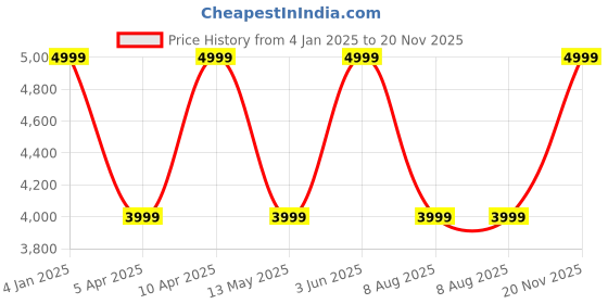 myntra.com Cobblerz Men Tan Brown Textured Leather Formal Loafers cobblerz Price History Graph from 4 Jan 2025 to 20 Nov 2025