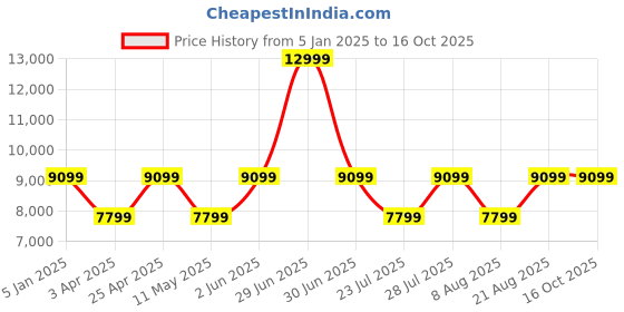 myntra.com Cobblerz Men Textured Colourblocked Leather Formal Brogues cobblerz Price History Graph from 5 Jan 2025 to 16 Oct 2025