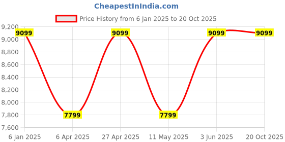 myntra.com Cobblerz Men Textured Comfort Insole Leather Basics Monk Shoes cobblerz Price History Graph from 6 Jan 2025 to 18 Oct 2025