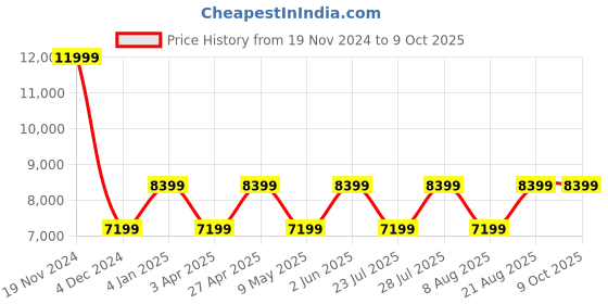 myntra.com Cobblerz Men Textured Comfort Insole Leather Basics Monk Shoes With Buckles cobblerz Price History Graph from 19 Nov 2024 to 9 Oct 2025