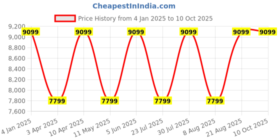 myntra.com Cobblerz Men Textured Leather Comfort Insole Full Brogues cobblerz Price History Graph from 4 Jan 2025 to 10 Oct 2025