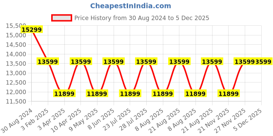 myntra.com Cobblerz Men Textured Leather Derbys cobblerz Price History Graph from 30 Aug 2024 to 5 Dec 2025