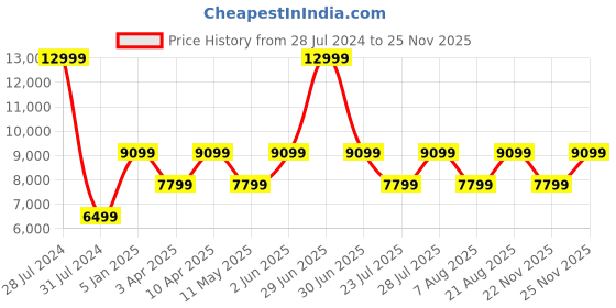myntra.com Cobblerz Men Textured Leather Formal Loafers cobblerz Price History Graph from 28 Jul 2024 to 24 Nov 2025