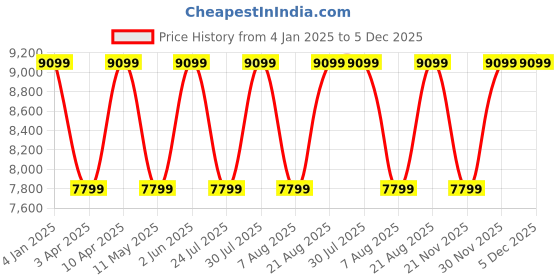 myntra.com Cobblerz Men Textured Leather Formal Loafers cobblerz Price History Graph from 4 Jan 2025 to 5 Dec 2025