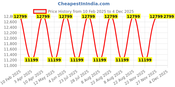 myntra.com Cobblerz Men Textured Leather Formal Loafers cobblerz Price History Graph from 10 Feb 2025 to 4 Dec 2025