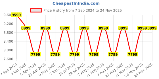 myntra.com Cobblerz Men Textured Leather Horsebit Loafers cobblerz Price History Graph from 7 Sep 2024 to 24 Nov 2025