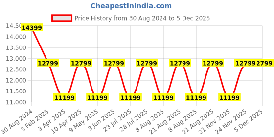 myntra.com Cobblerz Men Textured Leather Loafers cobblerz Price History Graph from 30 Aug 2024 to 5 Dec 2025