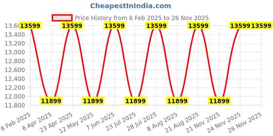 myntra.com Cobblerz Men Textured Leather Loafers cobblerz Price History Graph from 6 Feb 2025 to 25 Nov 2025