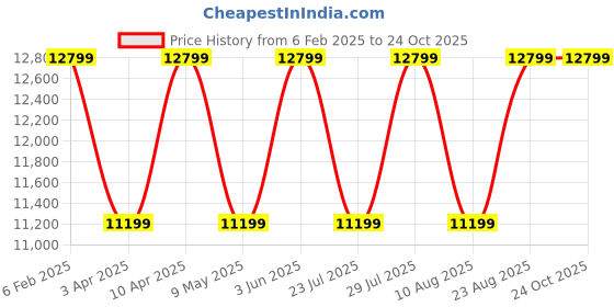 myntra.com Cobblerz Men Textured Leather Loafers cobblerz Price History Graph from 6 Feb 2025 to 23 Oct 2025