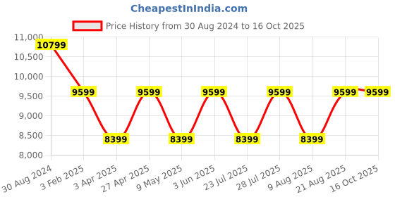 myntra.com Cobblerz Men Textured Leather Oxfords cobblerz Price History Graph from 30 Aug 2024 to 16 Oct 2025