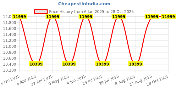myntra.com Cobblerz Men Textured Leather Penny Loafers cobblerz Price History Graph from 6 Jan 2025 to 28 Oct 2025