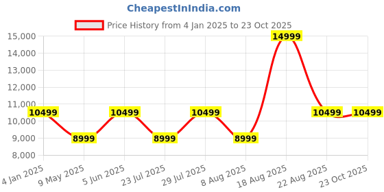 myntra.com Cobblerz Men Textured Leather Penny Loafers cobblerz Price History Graph from 4 Jan 2025 to 23 Oct 2025
