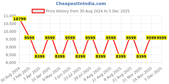 myntra.com Cobblerz Men Textured Leather Slip-On Sneakers cobblerz Price History Graph from 30 Aug 2024 to 5 Dec 2025
