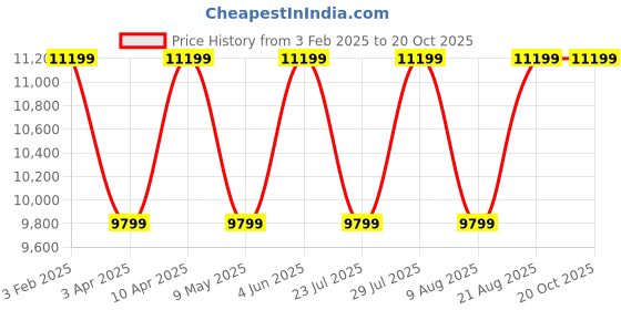myntra.com Cobblerz Men Textured Round Toe Leather Driving Shoes cobblerz Price History Graph from 3 Feb 2025 to 19 Oct 2025