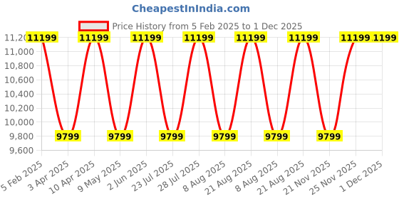 myntra.com Cobblerz Men Textured Round Toe Leather Loafers cobblerz Price History Graph from 5 Feb 2025 to 1 Dec 2025