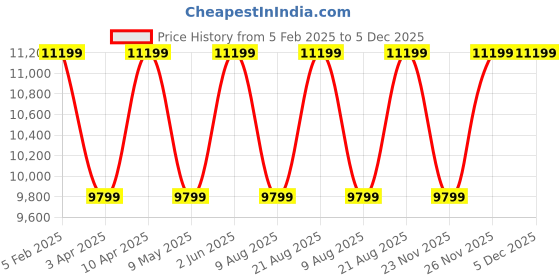 myntra.com Cobblerz Men Textured Round Toe Leather Loafers cobblerz Price History Graph from 5 Feb 2025 to 4 Dec 2025