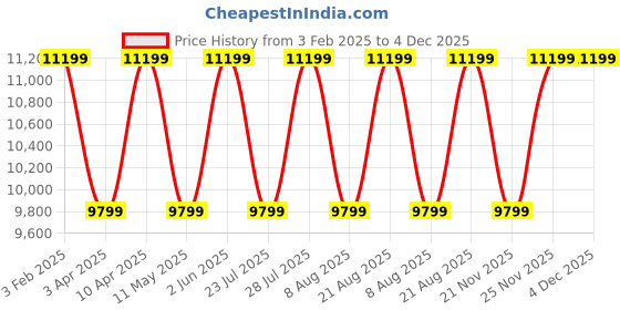 myntra.com Cobblerz Men Textured Round Toe Leather Loafers cobblerz Price History Graph from 3 Feb 2025 to 4 Dec 2025