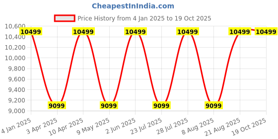 myntra.com Cobblerz Men Textured Round Toe Leather Loafers cobblerz Price History Graph from 4 Jan 2025 to 18 Oct 2025