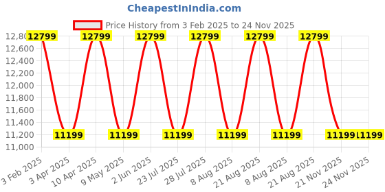 myntra.com Cobblerz Men Textured Square Toe Leather Loafers cobblerz Price History Graph from 3 Feb 2025 to 23 Nov 2025