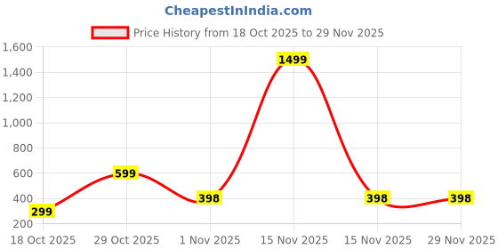 myntra.com COCHICO ENTERPRISES Band Collar Straight Kurta cochico enterprises Price History Graph from 18 Oct 2025 to 28 Nov 2025