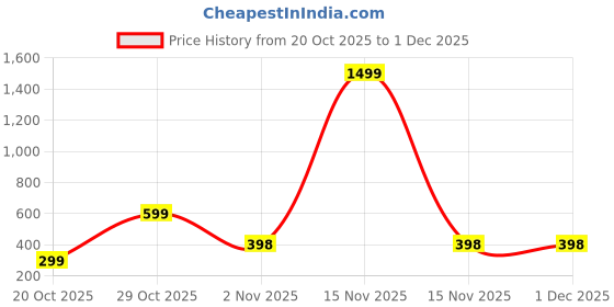 myntra.com COCHICO ENTERPRISES Mandarin Collar Straight Kurta cochico enterprises Price History Graph from 20 Oct 2025 to 1 Dec 2025