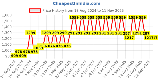 myntra.com COCKTAIL Brown Solid Wooden Hand Towel Holder cocktail Price History Graph from 18 Aug 2024 to 10 Nov 2025