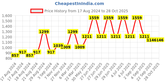 myntra.com COCKTAIL Brown Solid Wooden Napkin Holder cocktail Price History Graph from 17 Aug 2024 to 27 Oct 2025