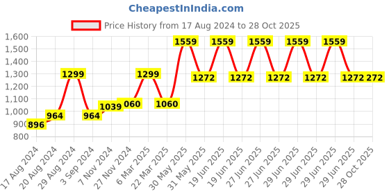 myntra.com COCKTAIL Brown Solid Wooden Napkin  Holders cocktail Price History Graph from 17 Aug 2024 to 27 Oct 2025