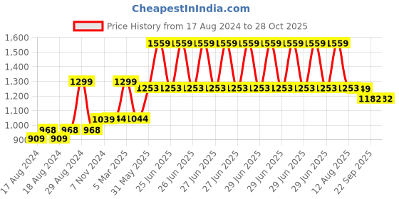 myntra.com COCKTAIL Brown Solid Wooden Napkin Holders cocktail Price History Graph from 17 Aug 2024 to 27 Oct 2025