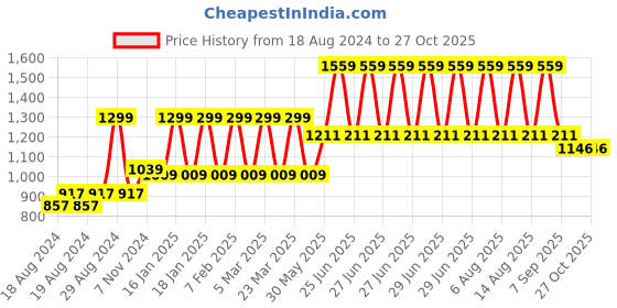 myntra.com COCKTAIL Brown Solid Wooden Towel Holder cocktail Price History Graph from 18 Aug 2024 to 27 Oct 2025