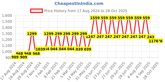 myntra.com COCKTAIL Brown Wooden Hand Towel Holder cocktail Price History Graph from 17 Aug 2024 to 27 Oct 2025