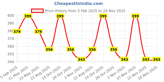 myntra.com COCO CANDY Girls Booties coco candy Price History Graph from 5 Feb 2025 to 24 Nov 2025