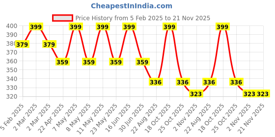 myntra.com COCO CANDY Girls Booties coco candy Price History Graph from 5 Feb 2025 to 20 Nov 2025