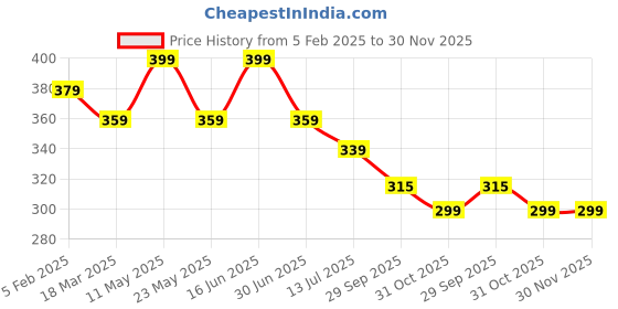 myntra.com COCO CANDY Girls Booties coco candy Price History Graph from 5 Feb 2025 to 30 Nov 2025