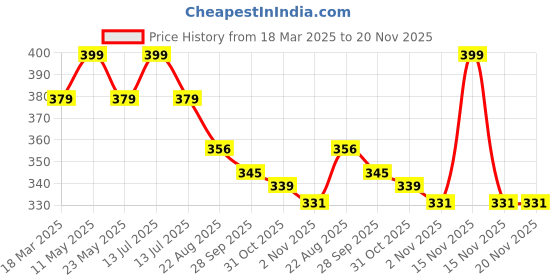 myntra.com COCO CANDY Girls Booties coco candy Price History Graph from 18 Mar 2025 to 20 Nov 2025