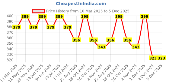 myntra.com COCO CANDY Girls Booties coco candy Price History Graph from 18 Mar 2025 to 4 Dec 2025