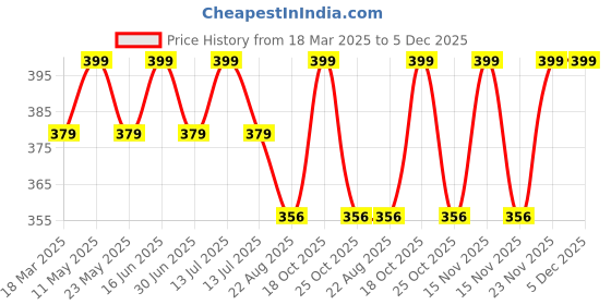myntra.com COCO CANDY Girls Booties coco candy Price History Graph from 18 Mar 2025 to 5 Dec 2025
