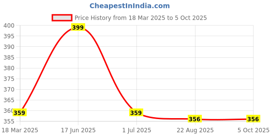 myntra.com COCO CANDY Girls Booties coco candy Price History Graph from 18 Mar 2025 to 5 Oct 2025